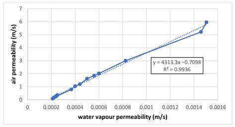 filter fabric permeability|permeability of textiles.